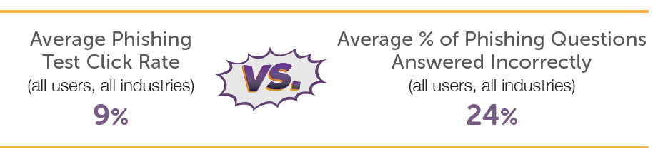 2018BTP_ClickRate_vs_IdentifyingPhishingThreats