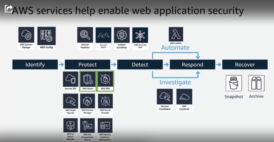 AWS-App-Sec-Tools