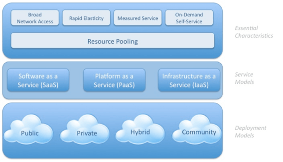 Cloud_elements_models_NIST.png