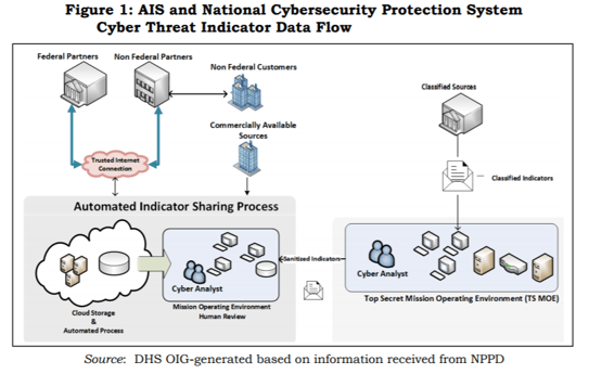 DHS-cybersecurity-public-private-sharing.png