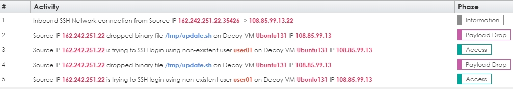 Deception Network - Figure 4