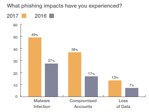state-of-phish-2018-impact-chart.png