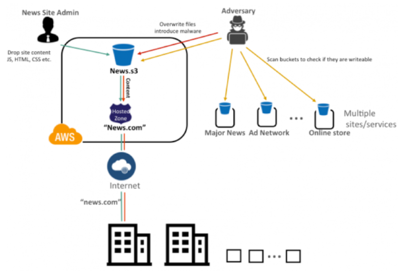 'GhostWriter' Newly Discovered AWS S3 Bucket Threat