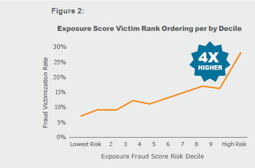 Exposure Score Victim Rank chart