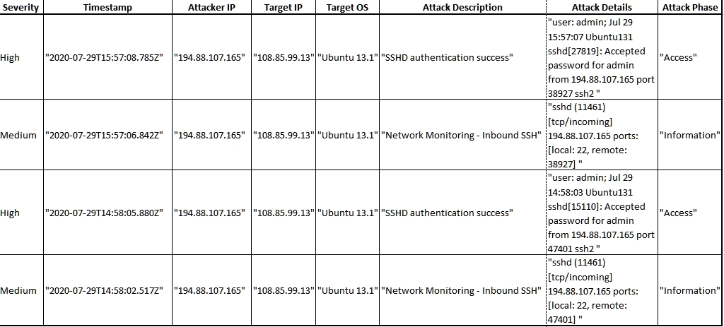 Figure 7 - BOTsink Log Attacks Against 108.85.99.13