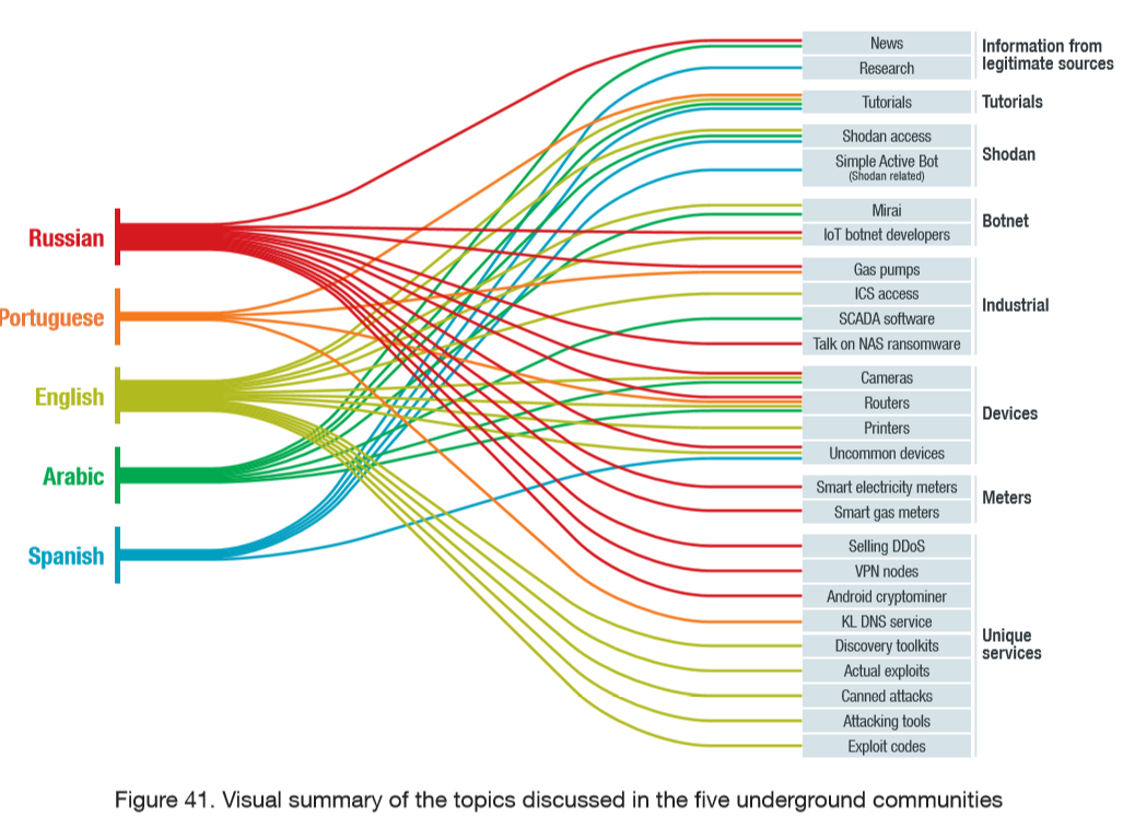 IoT-underground-forums-exploits-by-language-chart