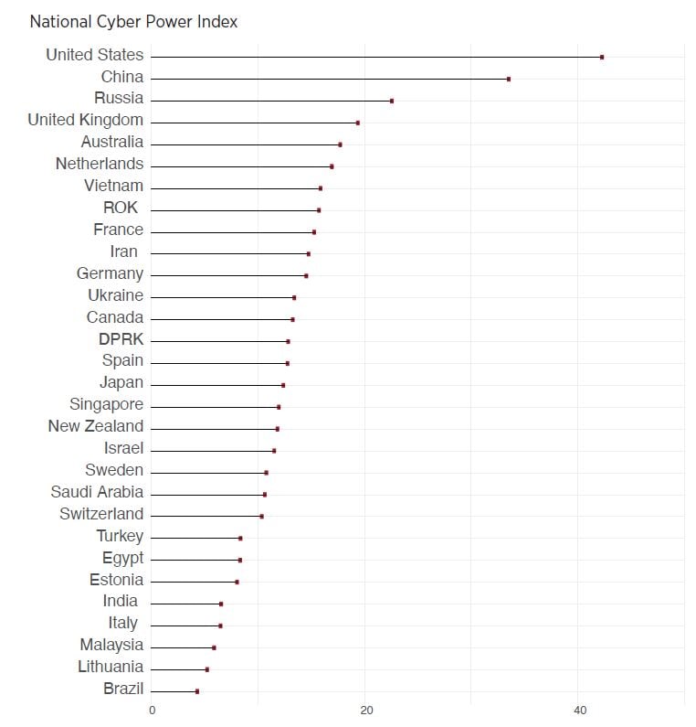 Capabiliie Ranking Table Cyber Powers: Ranking the Top 30 Nations by Capabilities, Intent