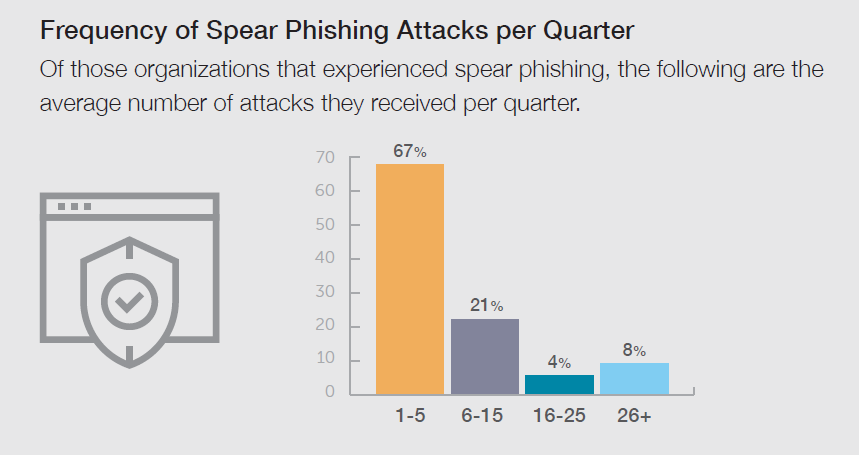 Wombat-2018-State-of-the-Phish-Spear-Phishing-Frequency
