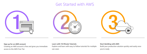 aws-signup-easy-fast