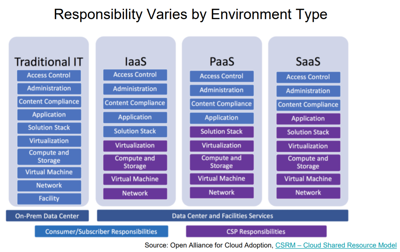 cloud-responsibility-responsibility-by-environment