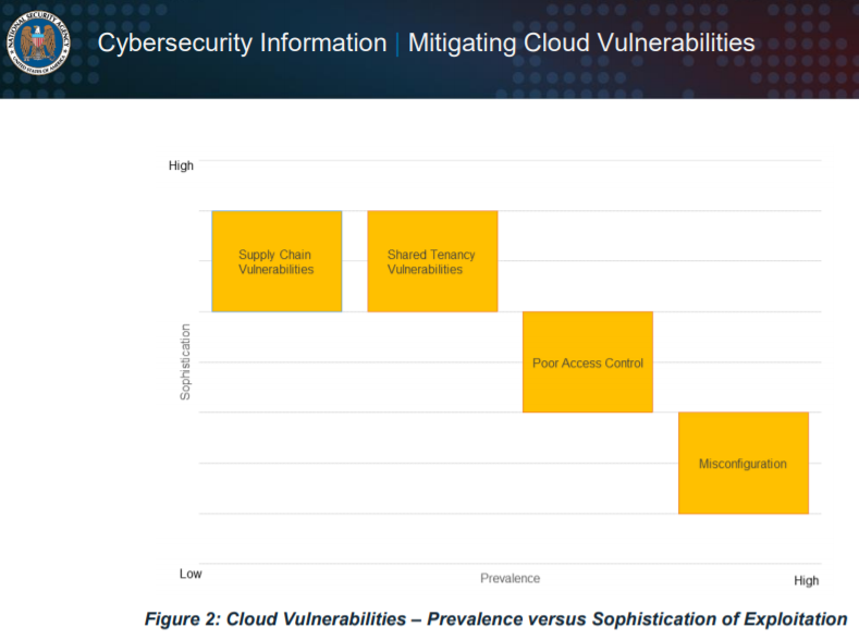 Top 4 Types of Security Vulnerabilities in the Cloud