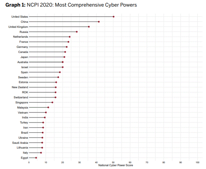 Top 10 Most Powerful Countries in Cyberspace