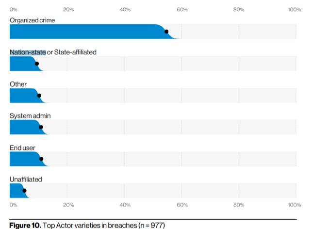 dbir-top-threat-actors