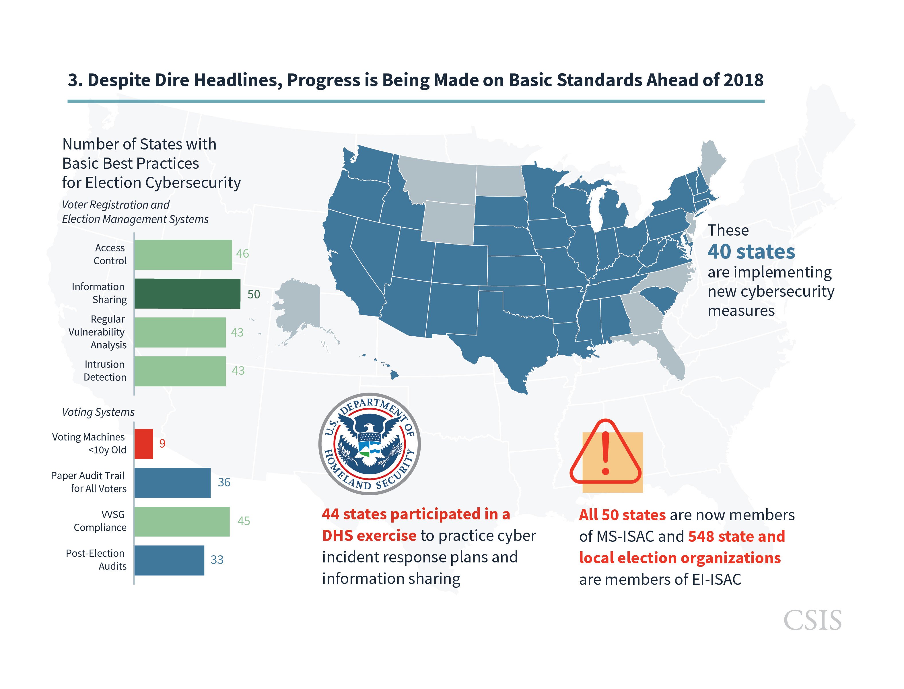 election-security-improving