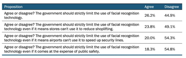 facial-recognition-public-approval