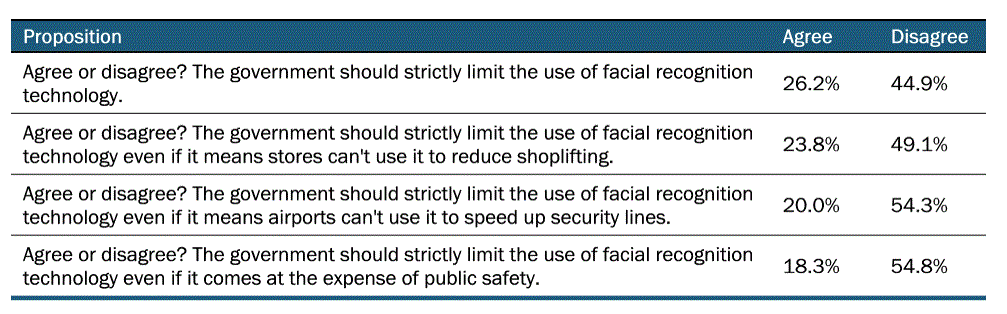facial-recognition-public-approval