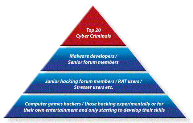gamers-become-hackers-pyramid