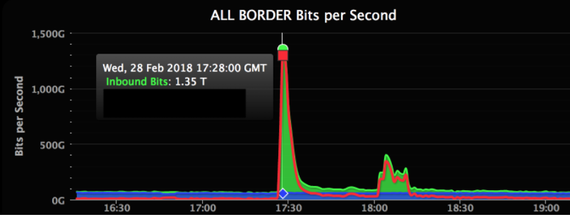 GitHub Hit with World's Largest DDoS Attack and How It Was Amplified