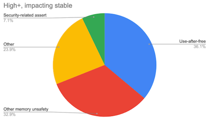 google-chrome-security-bugs
