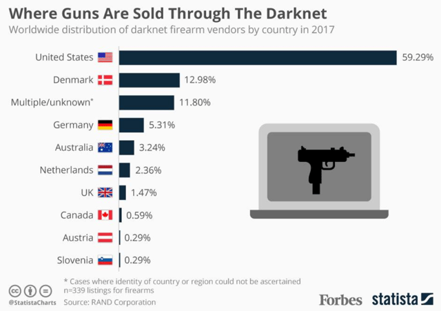 guns-sold-on-dark-web.png