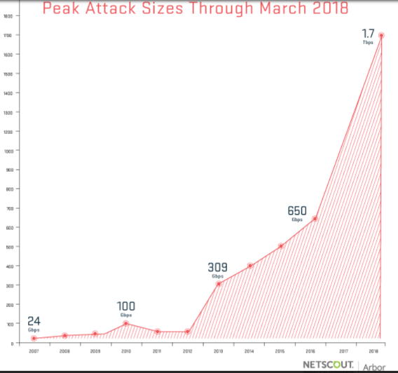 largest-ddos-attack-chart.png