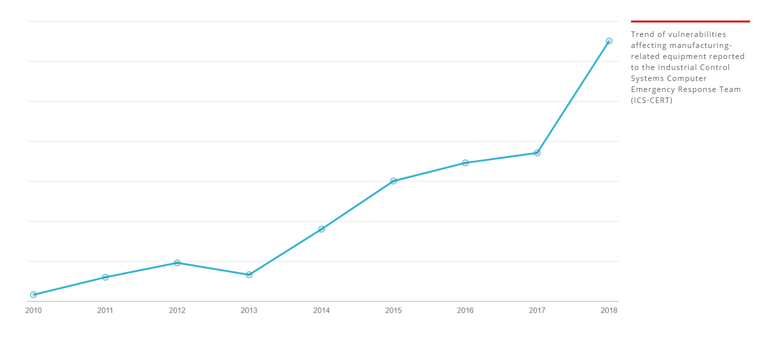 manufacturing-equipment-cyber-vulnerability-trend