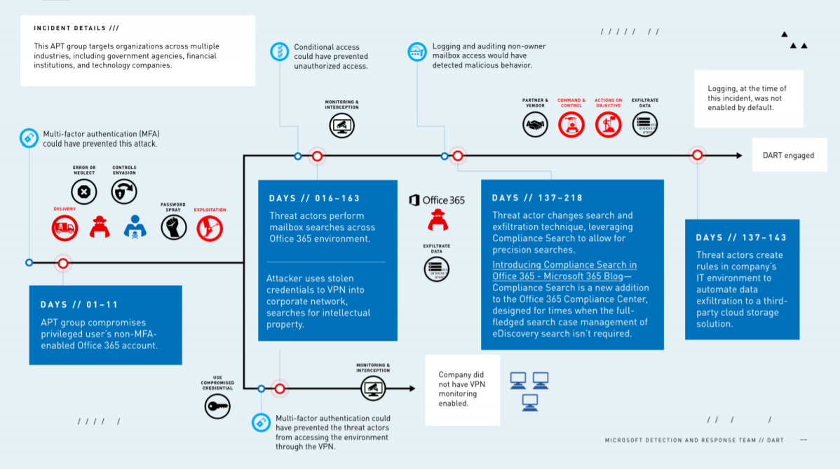 microsoft-dart-incident-response