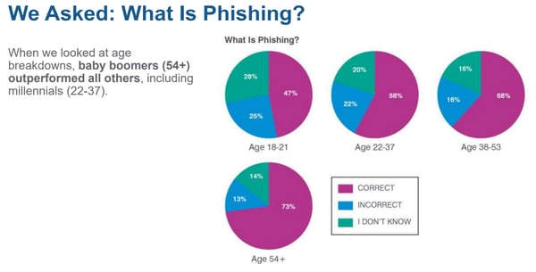 phishing-by-demographic