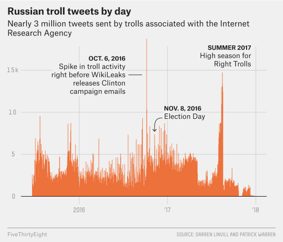 russia-tweets-chart-us-election