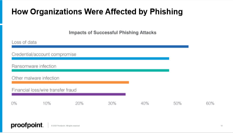 state-of-phish-2020-business-impacts