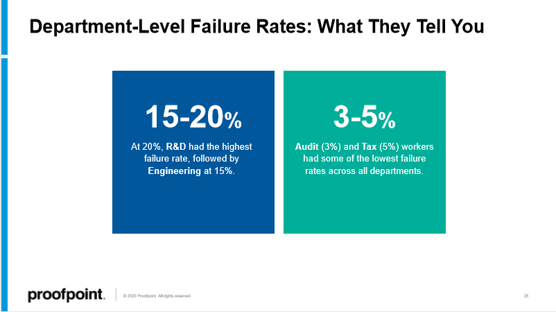 state-of-phish-2020-department-level-failure