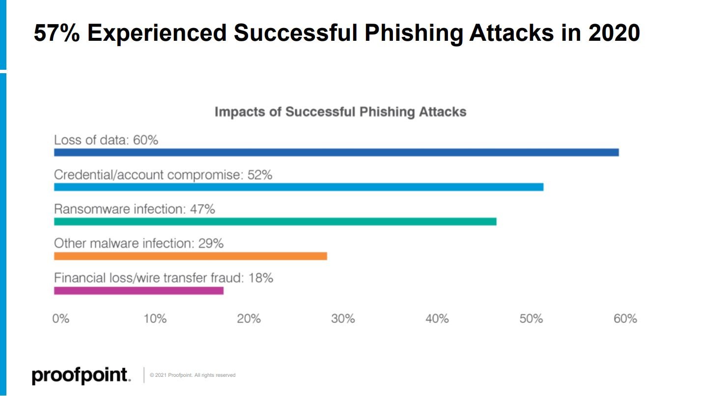 state-of-phish-2021-attack-impacts