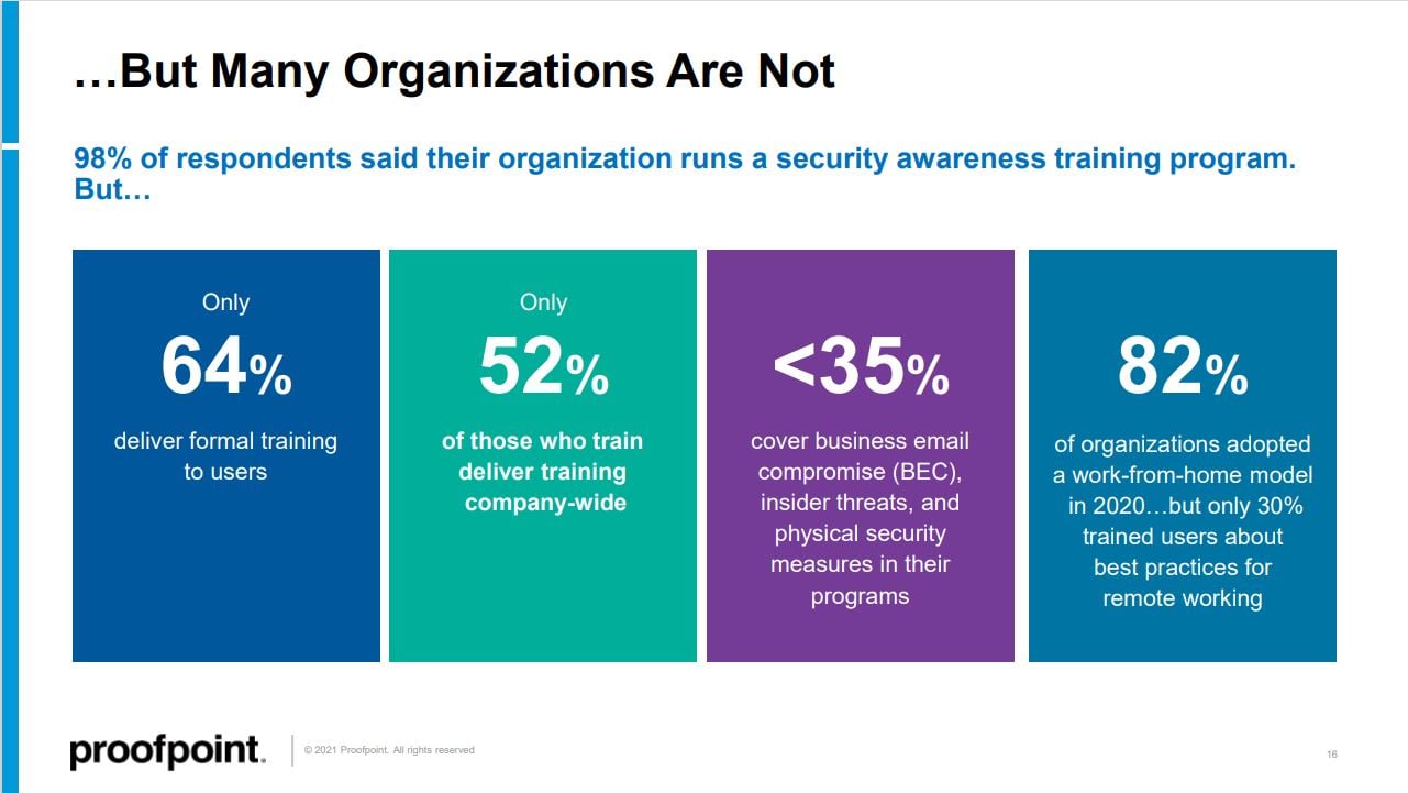 state-of-phish-2021-awareness-training-stats