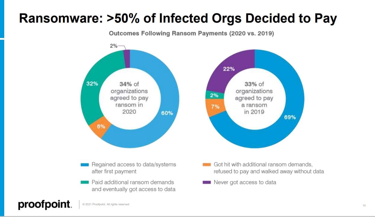 state-of-phish-2021-ransomware-results