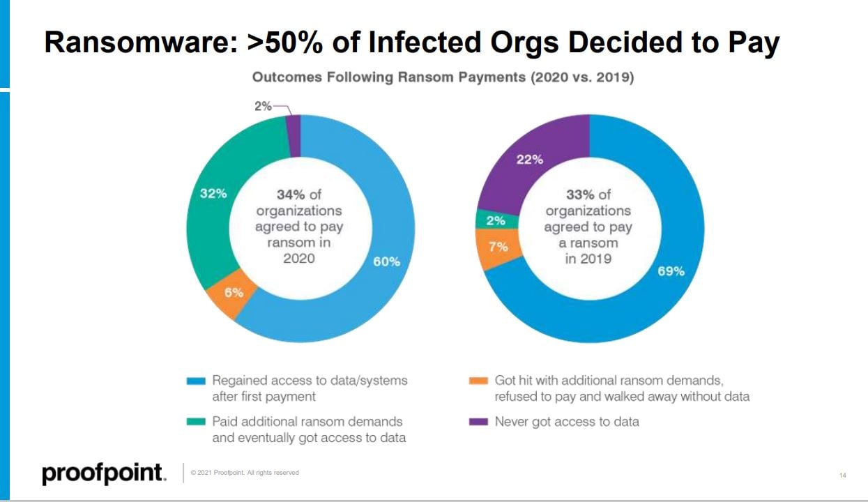 state-of-phish-2021-ransomware-results