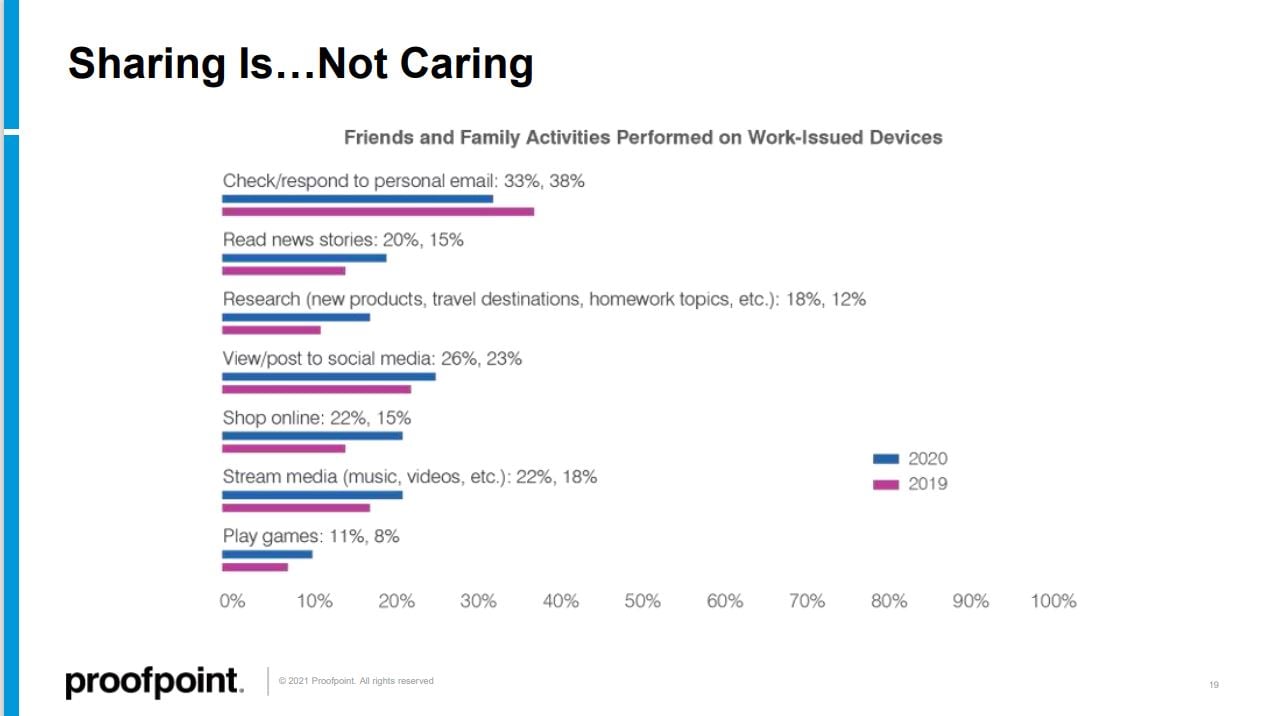 state-of-phish-2021-wfh-device-sharing