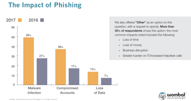 web-con-wombat-phishing-impacts