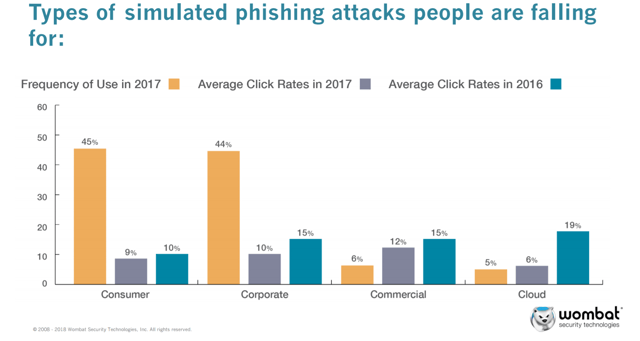 web-con-wombat-simulated-phishing-results