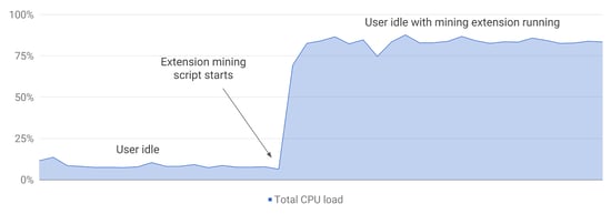 what-crypto-mining does-to-cpu