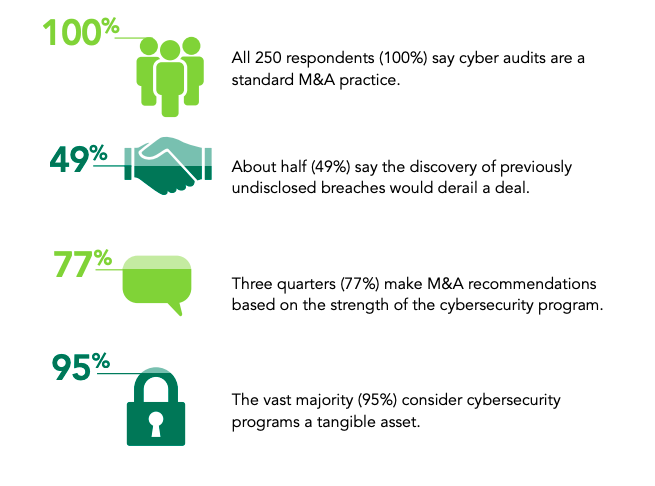 Audits M&A