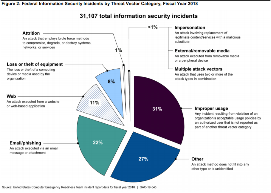 federal-cyber-incidents