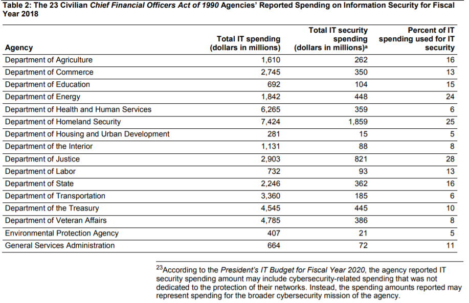 federal-cybersecurity-budget