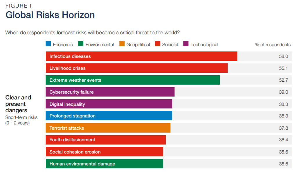 World Forum: Cybersecurity Among Top 4