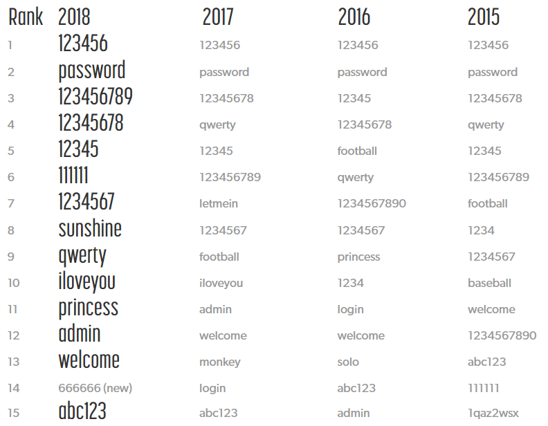 top-worst-passwords-people-use