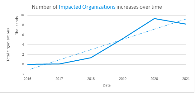 Chart type: Line. TOTAL_CUST increases over time.

Description automatically generated